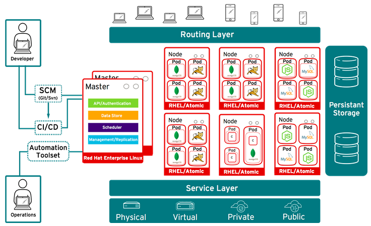 Layer Docker