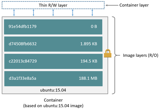 Docker Container