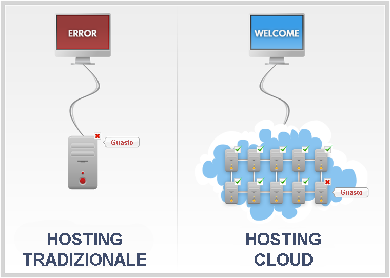 Spazio Hosting